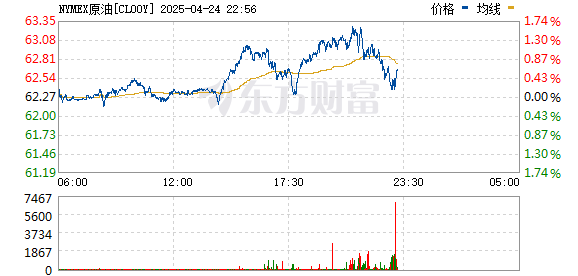 易速宝 WTI原油期货向下跌破63美元/桶