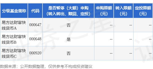 天创优配 公告速递：易方达财富快线货币基金B类基金份额在非直销销售机构暂停申购及转换转入