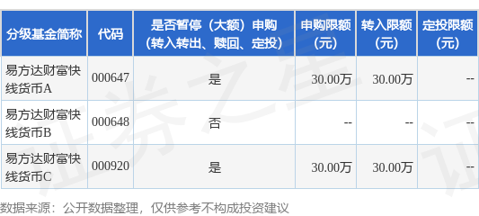好牛配资 公告速递：易方达财富快线货币基金A类基金份额、C类基金份额在非直销销售机构调整大额申购及大额转换转入业务限制