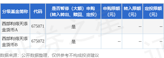 赢盈配资 公告速递：西部利得天添金货币基金劳动节前调整（大额）申购、（大额）转换转入、（大额）定期定额投资业务