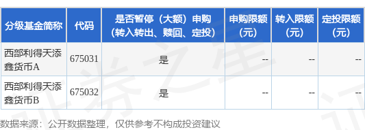 富豪配资 公告速递：西部利得天添鑫货币基金劳动节前暂停（大额）申购、（大额）转换转入、（大额）定期定额投资业务